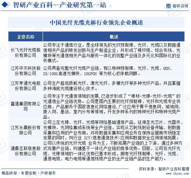 中國(guó)光纖光纜光棒行業(yè)發(fā)展歷程、市場(chǎng)概況及未來發(fā)展前景研究報(bào)告